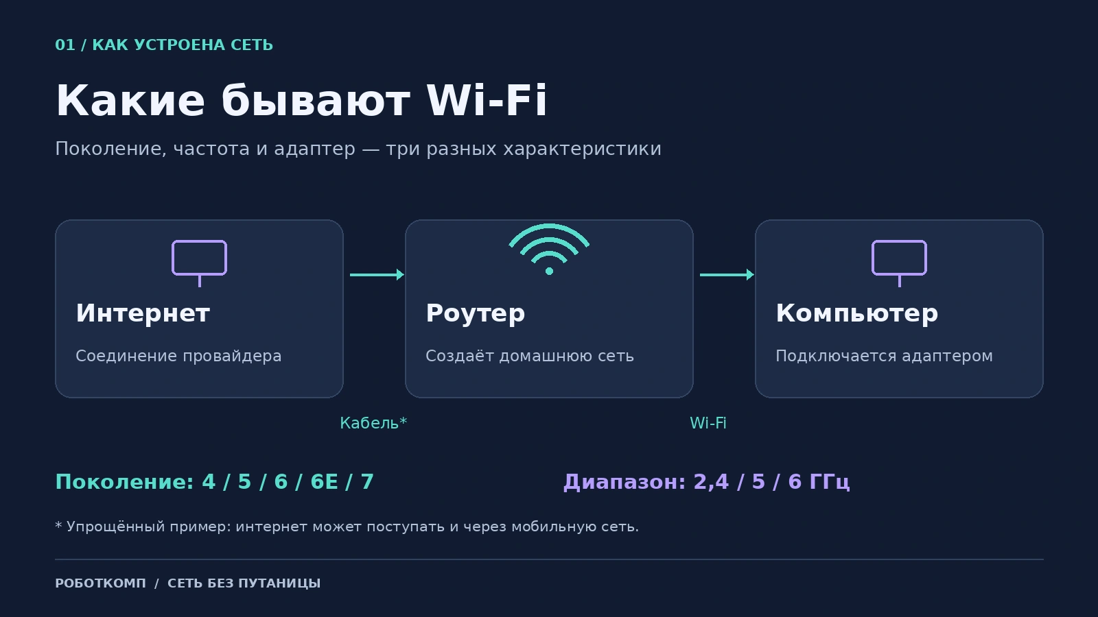 Какие бывают Wi-Fi: стандарты, частоты и адаптеры для компьютера