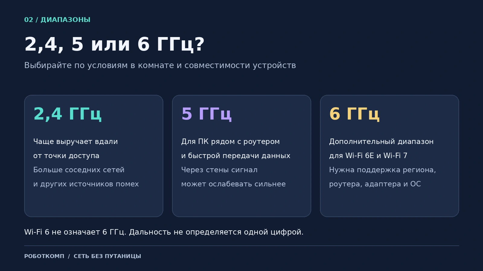 Сравнение диапазонов Wi-Fi 2,4, 5 и 6 ГГц по условиям использования и требованиям совместимости