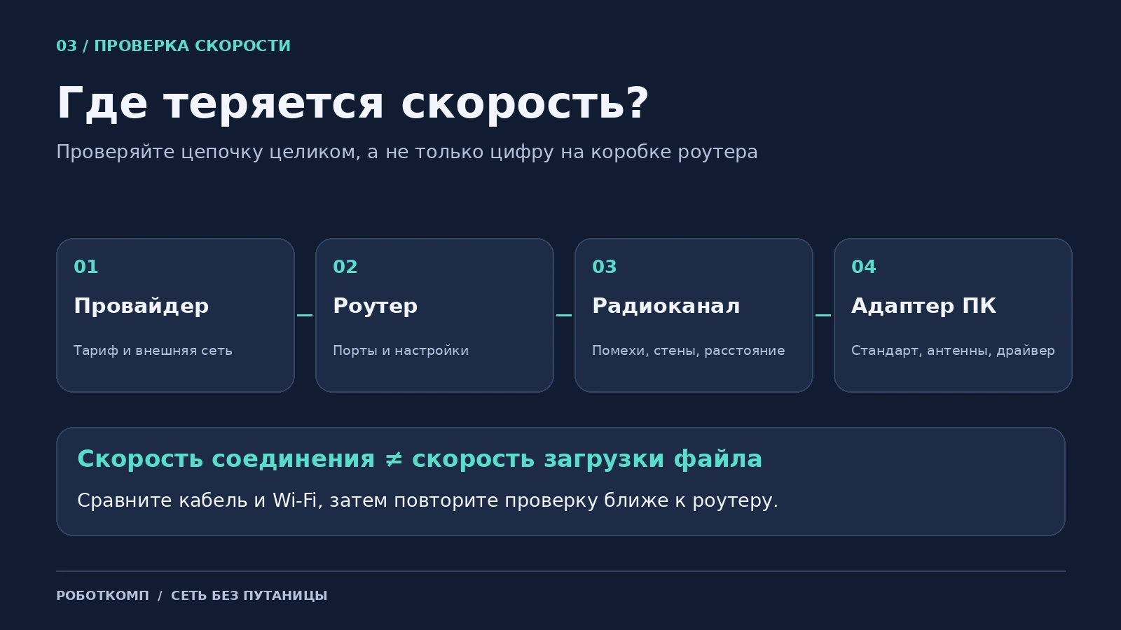 Цепочка ограничений скорости: провайдер, роутер, радиоканал и Wi-Fi-адаптер компьютера
