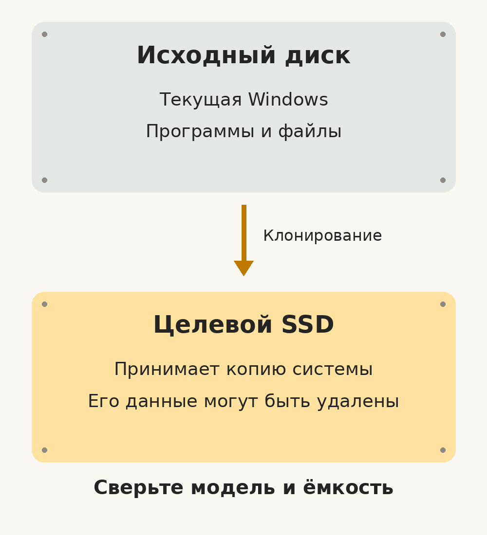 Исходный диск содержит текущую систему, целевой SSD принимает копию; его данные могут быть перезаписаны