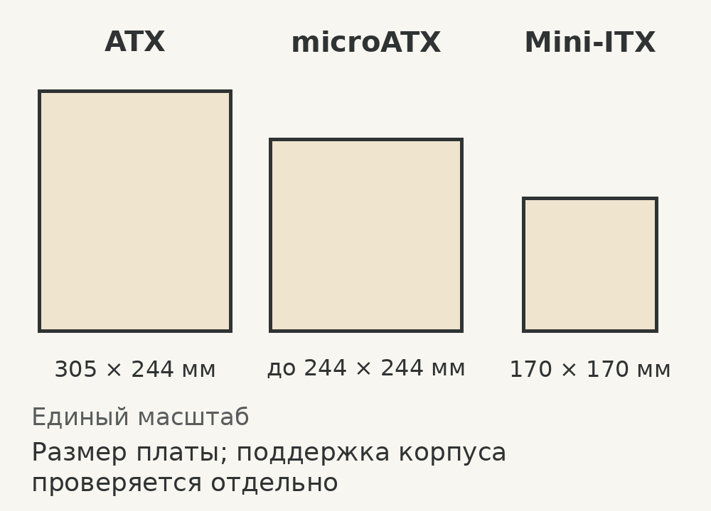 Сравнение размеров плат ATX, microATX и Mini-ITX в одном масштабе