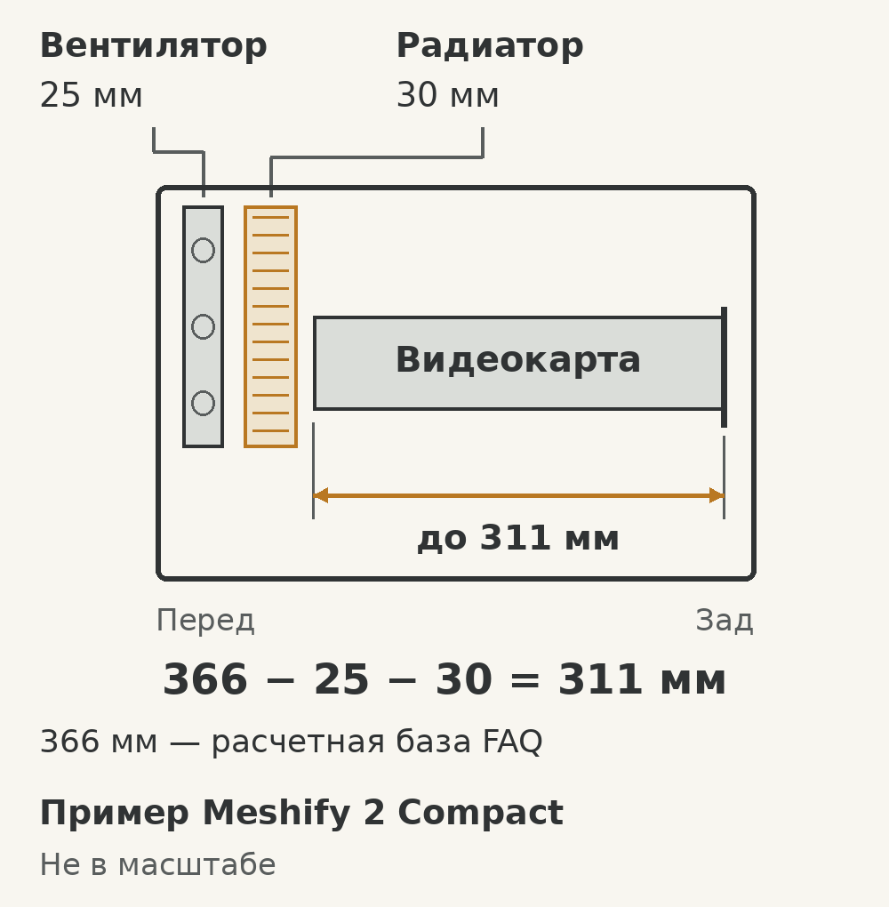 Передний радиатор и вентилятор сокращают место для видеокарты: пример расчёта предела 311 мм