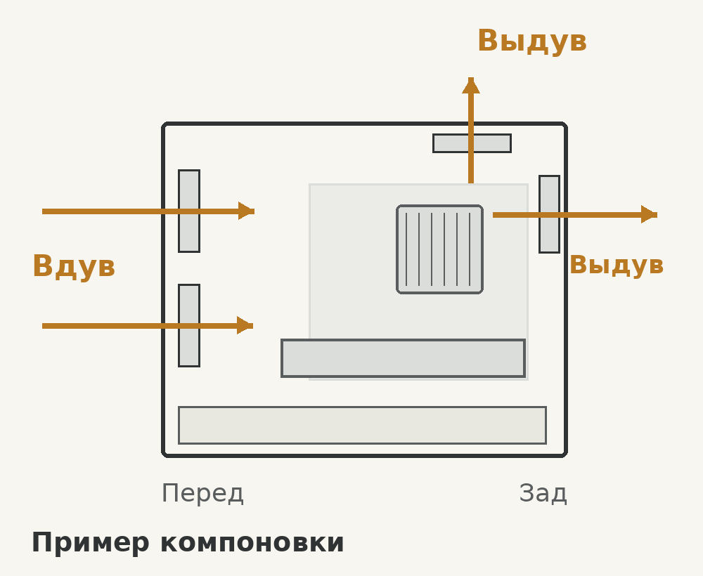 Пример вентиляции башенного корпуса: приток спереди, вытяжка сзади и сверху возле кулера