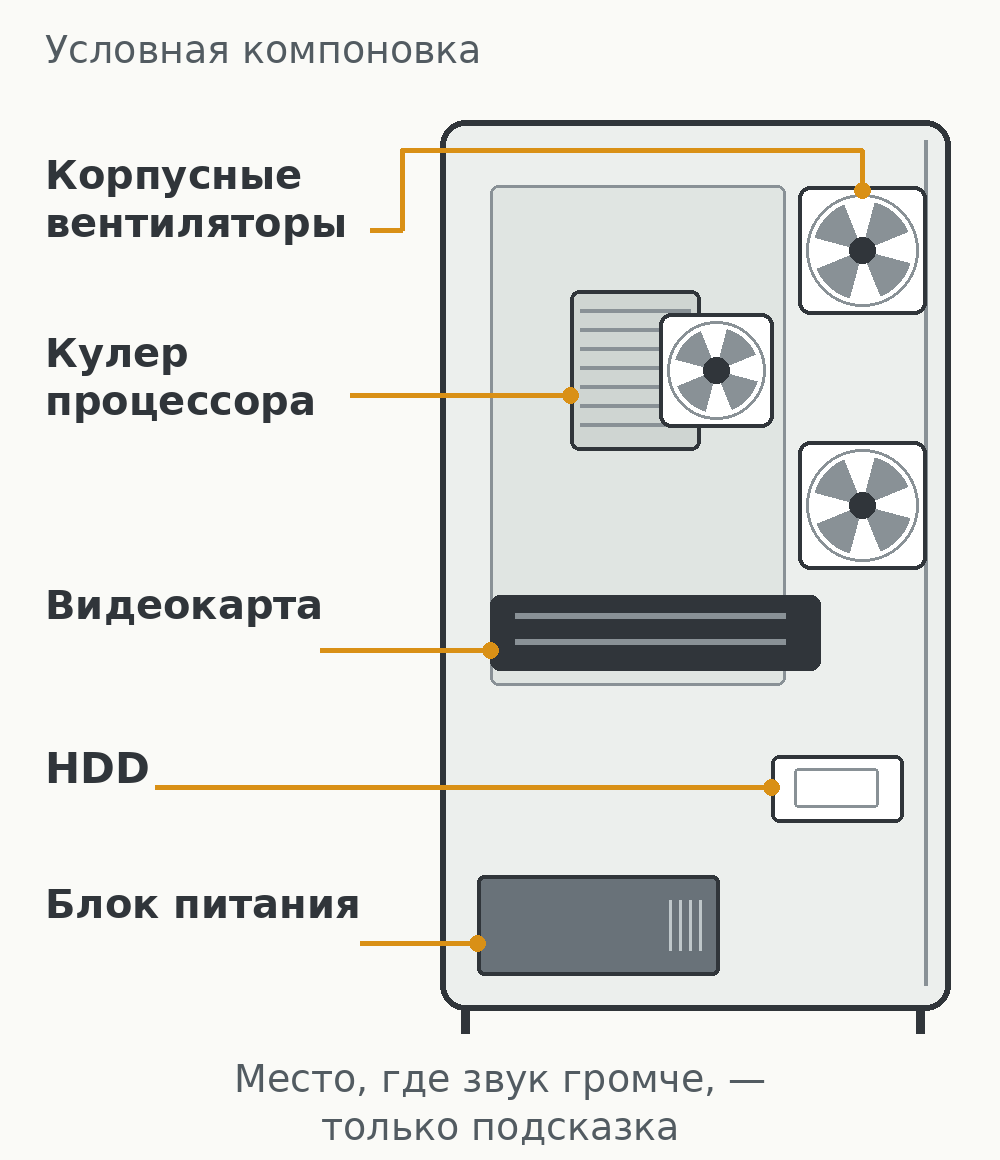 Условная компоновка ПК: корпусные вентиляторы, кулер процессора, видеокарта, HDD и закрытый блок питания