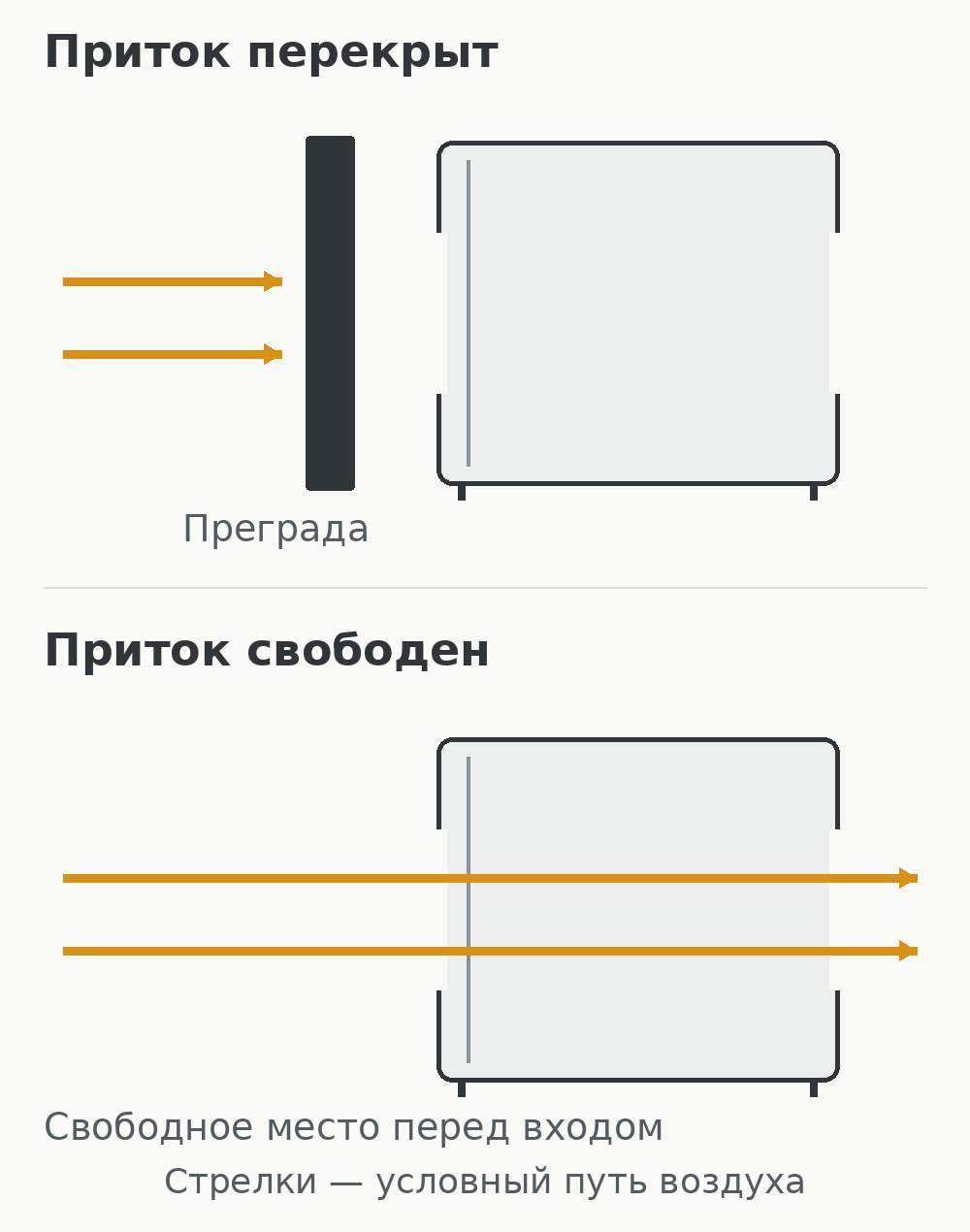 Сравнение перекрытого и свободного притока воздуха к системному блоку