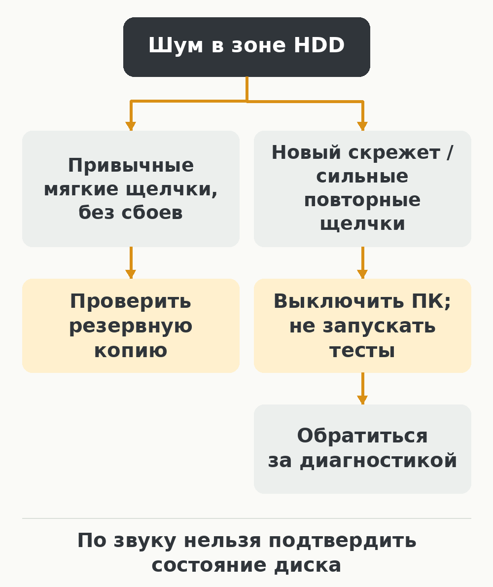 Развилка для HDD: при привычных щелчках проверить резервную копию, при новом скрежете или сильных повторных щелчках выключить ПК и обратиться за диагностикой