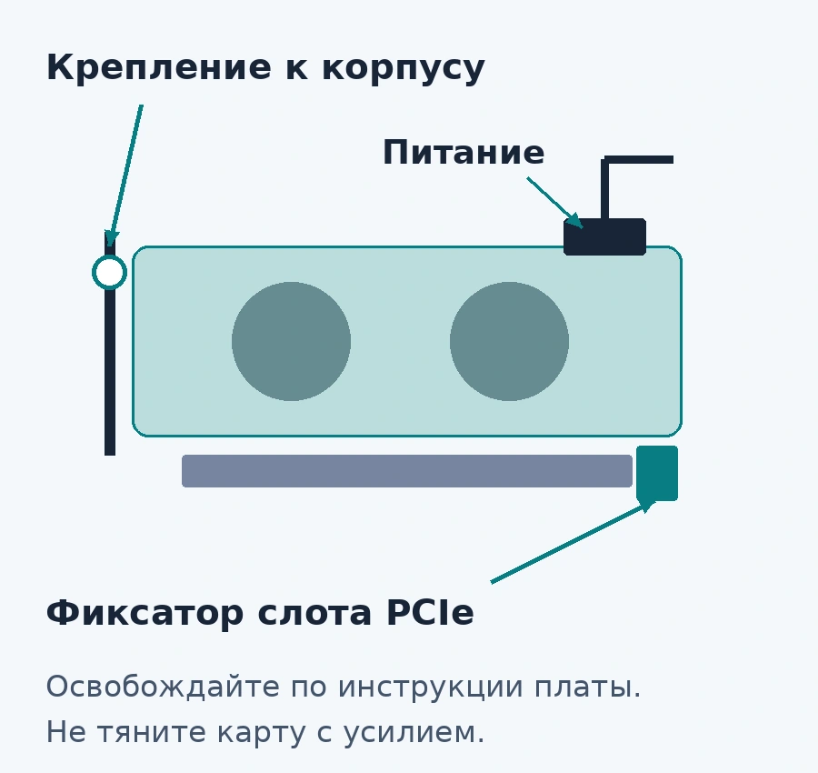 Условная схема крепления видеокарты: винты корпуса, кабель питания и фиксатор слота PCIe