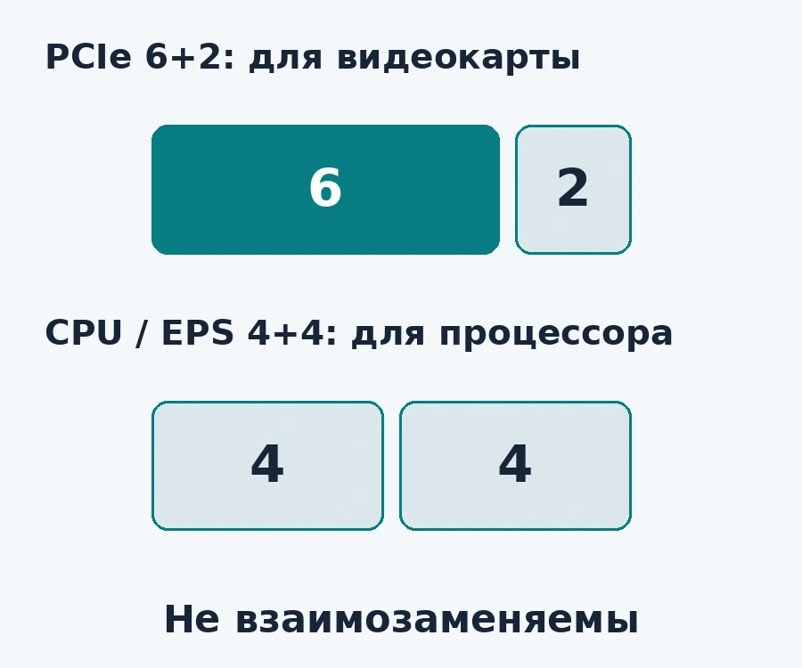 Схематичное различие кабелей: PCIe 6+2 для видеокарты и CPU/EPS 4+4 для питания процессора