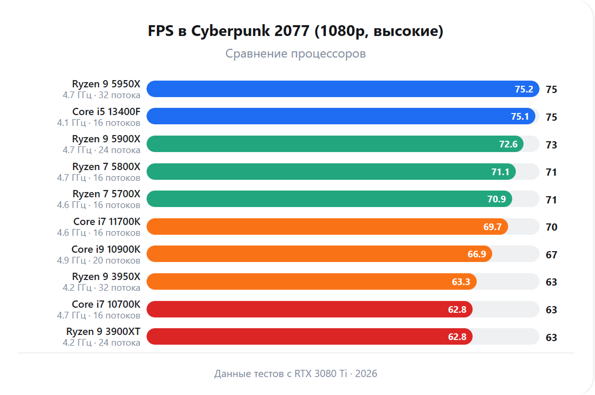 Сравнение FPS в тестах