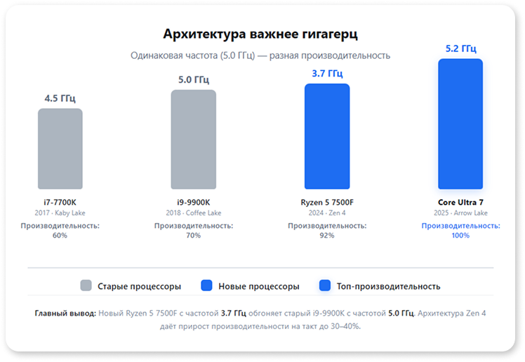 Архитектура процессоров